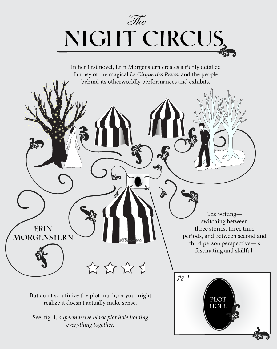 The Night Circus, by Erin Morgenstern. Book Review: In her first novel, Erin Morgenstern creates a richly detailed fantasy of the magical Le Cirque des Rêves, and the people behind its otherworldly performances and exhibits. [Image shows a woman next to a glowing tree, a man next to frozen trees, and circus tents all swirling around an inlaid figure.] The writing—switching between three stories, three time periods, and between second and third person perspective—is fascinating and skillful. But don't scrutinize the plot much, or you might realize it doesn't actually make sense. See: fig. 1, supermassive black plot hole holding everything together. [Inlaid figure is expanded and shown to be a black circle that is labeled PLOT HOLE.]