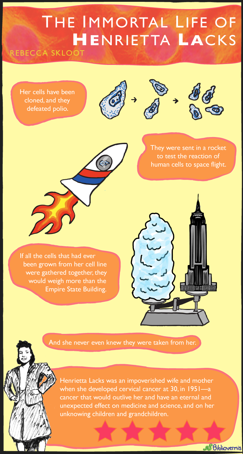 Her cells have been cloned, and they defeated polio. [Image shows cell division] They were sent in a rocket to test the reaction of human cells to space flight. [Image shows an oversized cell in the window of a rocket] If all the cells that had ever been grown from her cell line were gathered together, they would weigh more than the Empire State Building. [Image shows a mass of cells on one side of a scale, outweighing the Empire State Building on the other side.] And she never even knew they were taken from her. Henrietta Lacks was an impoverished wife and mother when she developed cervical cancer at 30, in 1951—a cancer that would outlive her and have an eternal effect on medicine and science, and on her children and grandchildren. [Image shows a black and white drawing of a woman]